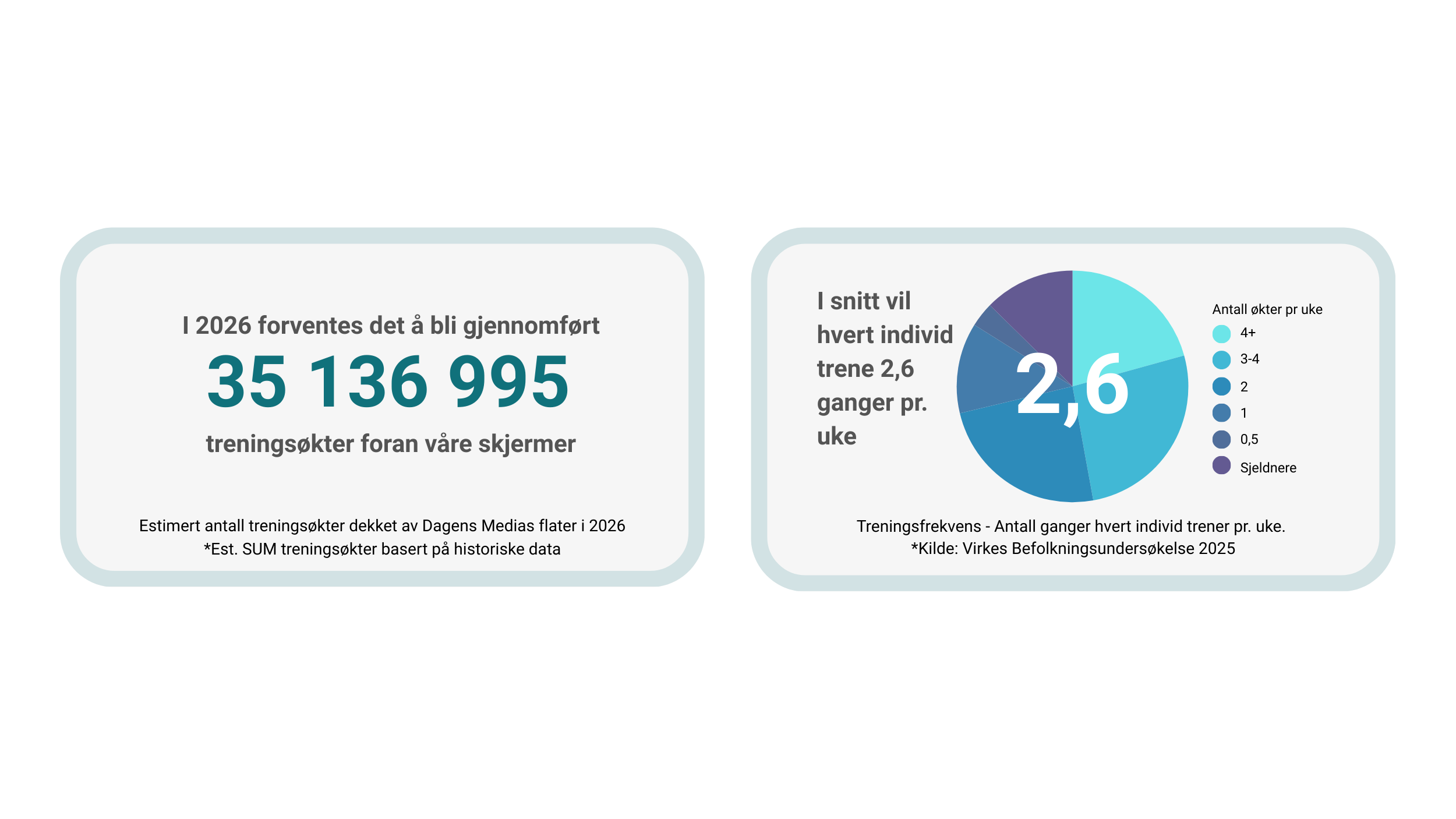 Aktuell Besøkstall 2026 – Økter og fordeling